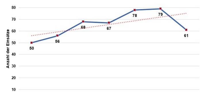 Die Einsätze im Verlauf der letzten Jahre des Löschzuges Stockum.