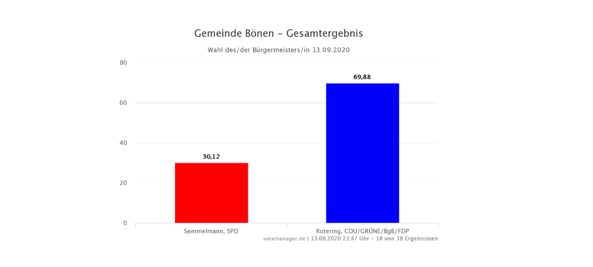 Kreis Unna: Stichwahlen am 27.9. – Alle Kandidaten im Überblick