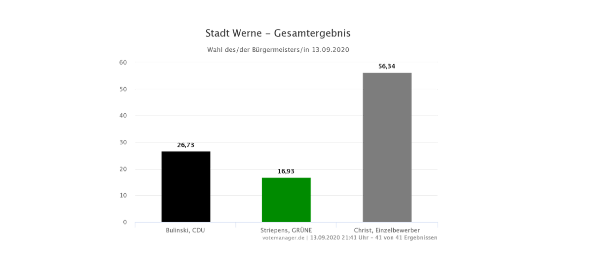 Kreis Unna: Stichwahlen am 27.9. – Alle Kandidaten im Überblick