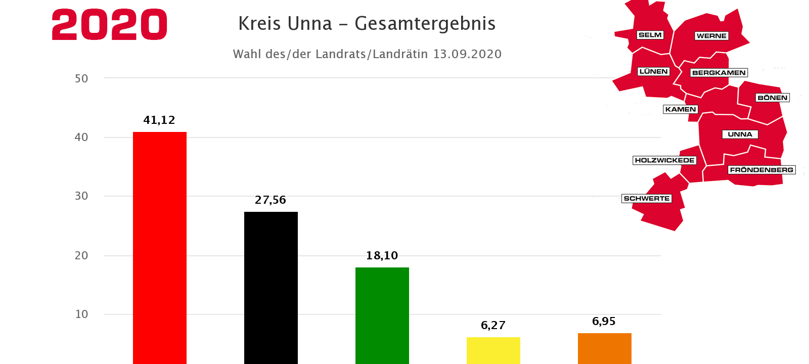 Die Ergebnisse der Kommunalwahl im Kreis Unna